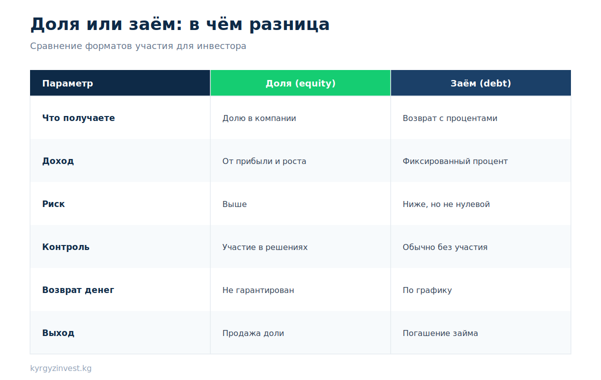 Доля или заём: сравнение форматов участия инвестора по ключевым параметрам