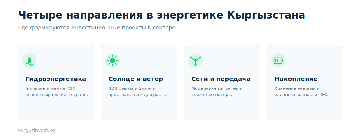 Четыре направления инвестиций в энергетике Кыргызстана: гидроэнергетика, солнце и ветер, сети и передача, накопление