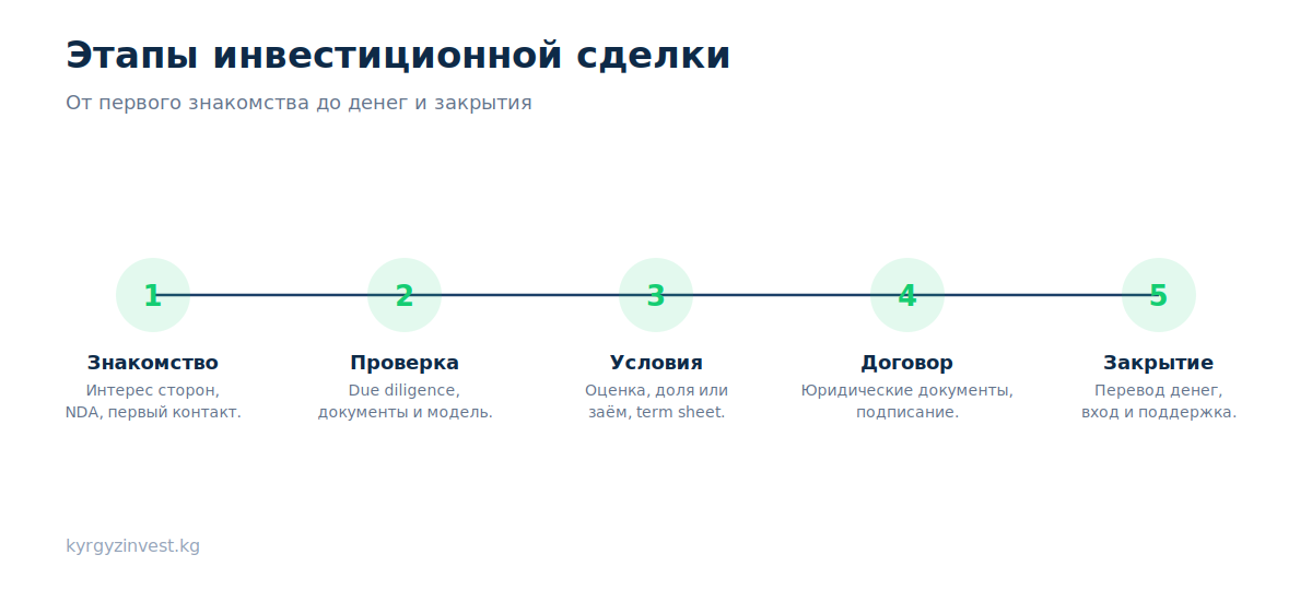 Пять этапов инвестиционной сделки: знакомство, проверка, условия, договор, закрытие