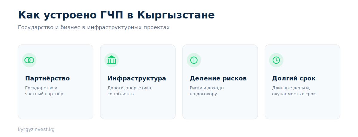 Как устроено ГЧП в Кыргызстане: партнёрство, инфраструктура, деление рисков, долгий срок