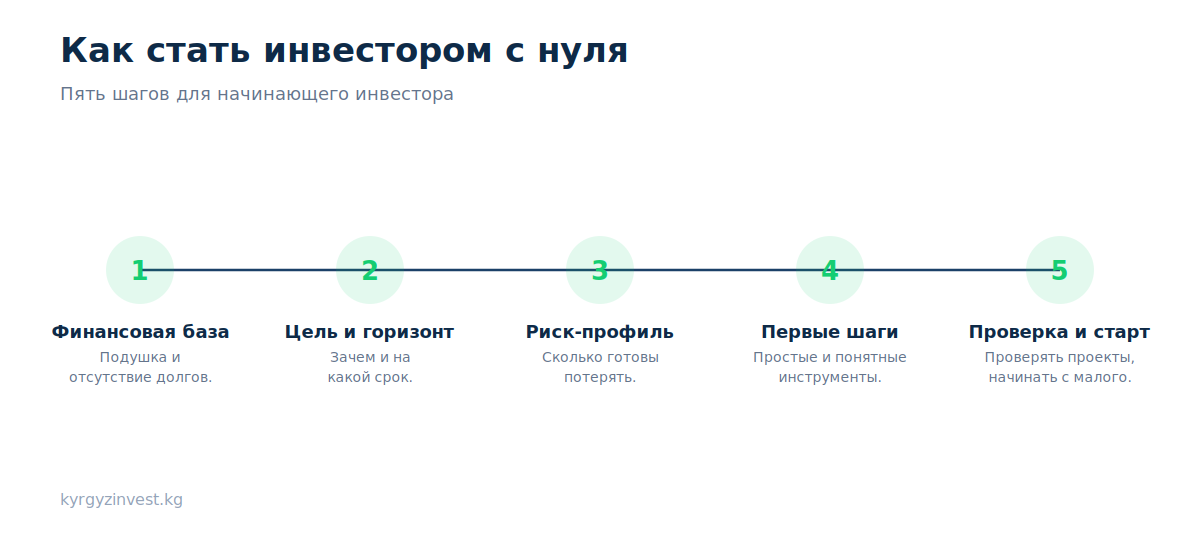 Как стать инвестором с нуля: пять шагов для начинающего инвестора