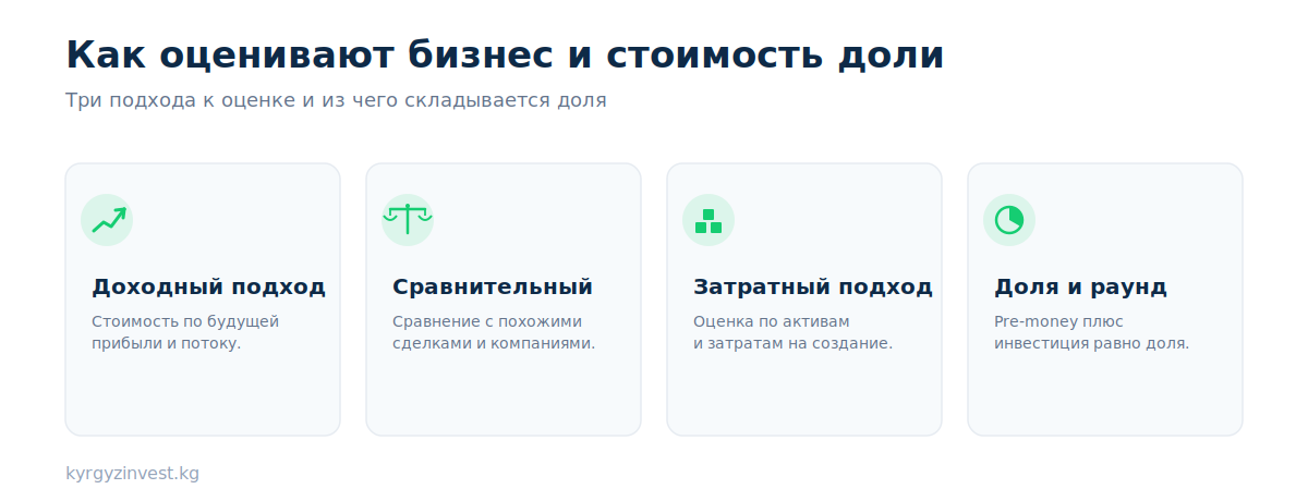 Как оценивают бизнес: доходный, сравнительный и затратный подходы и расчёт доли