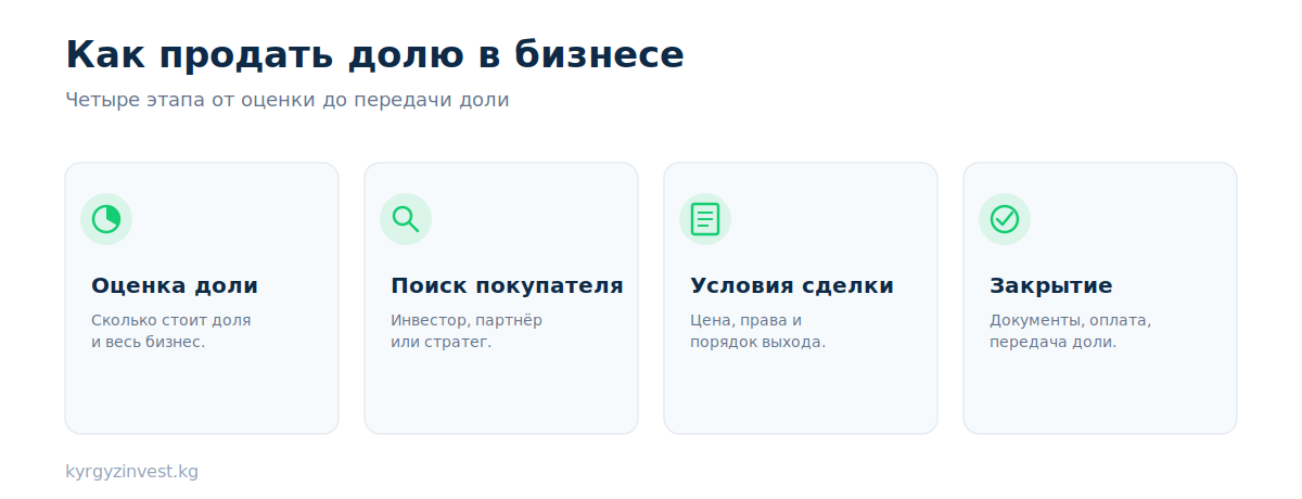 Как продать долю в бизнесе: оценка доли, поиск покупателя, условия сделки, закрытие