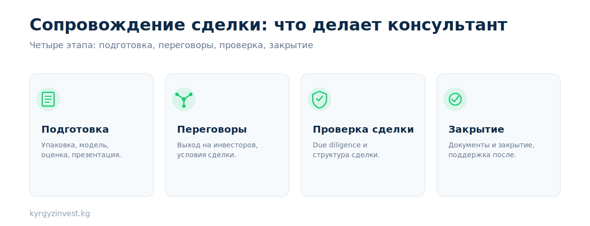 Сопровождение инвестиционной сделки: подготовка, переговоры, проверка, закрытие
