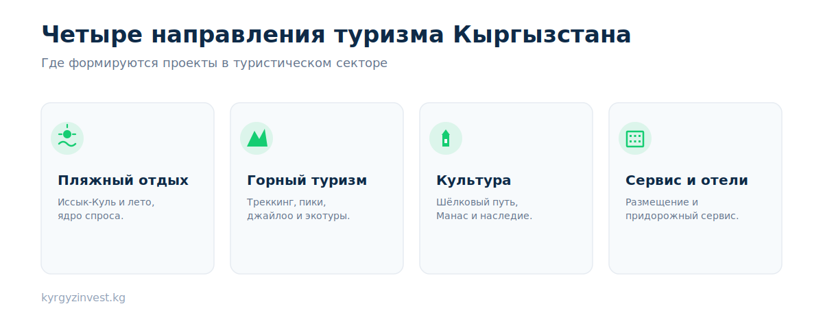 Четыре направления туризма Кыргызстана: пляжный отдых, горы, культура, сервис и отели