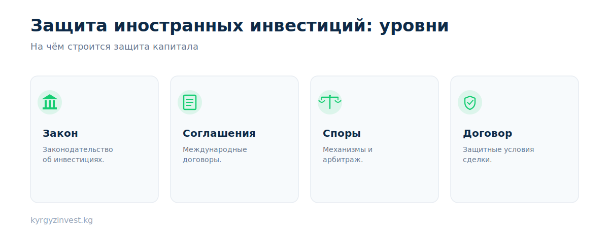 Защита иностранных инвестиций в Кыргызстане: уровни защиты