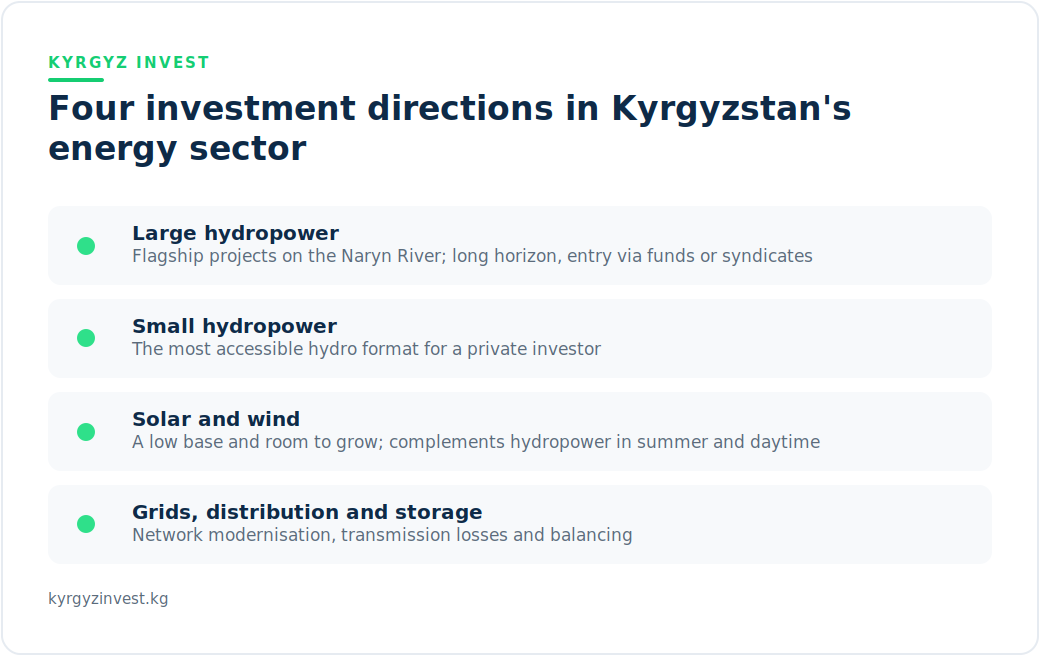 Four investment directions in Kyrgyzstan's energy sector: large hydropower, small hydropower, solar and wind, and grids and storage