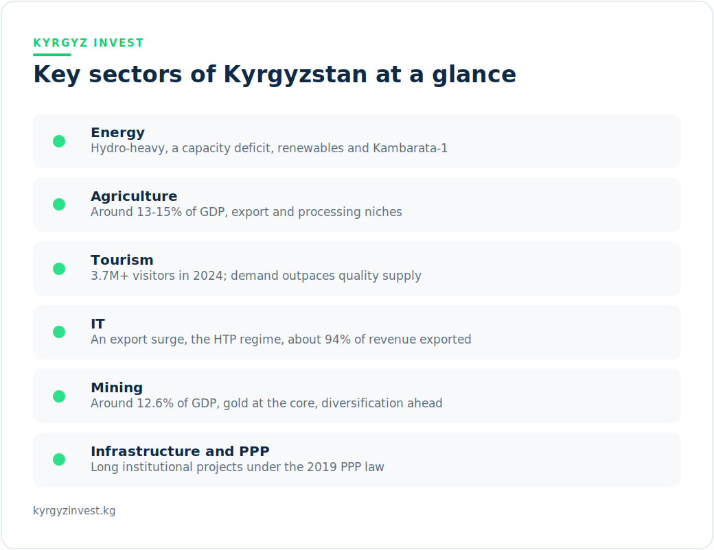 Kyrgyzstan investment digest: key sectors and opportunities