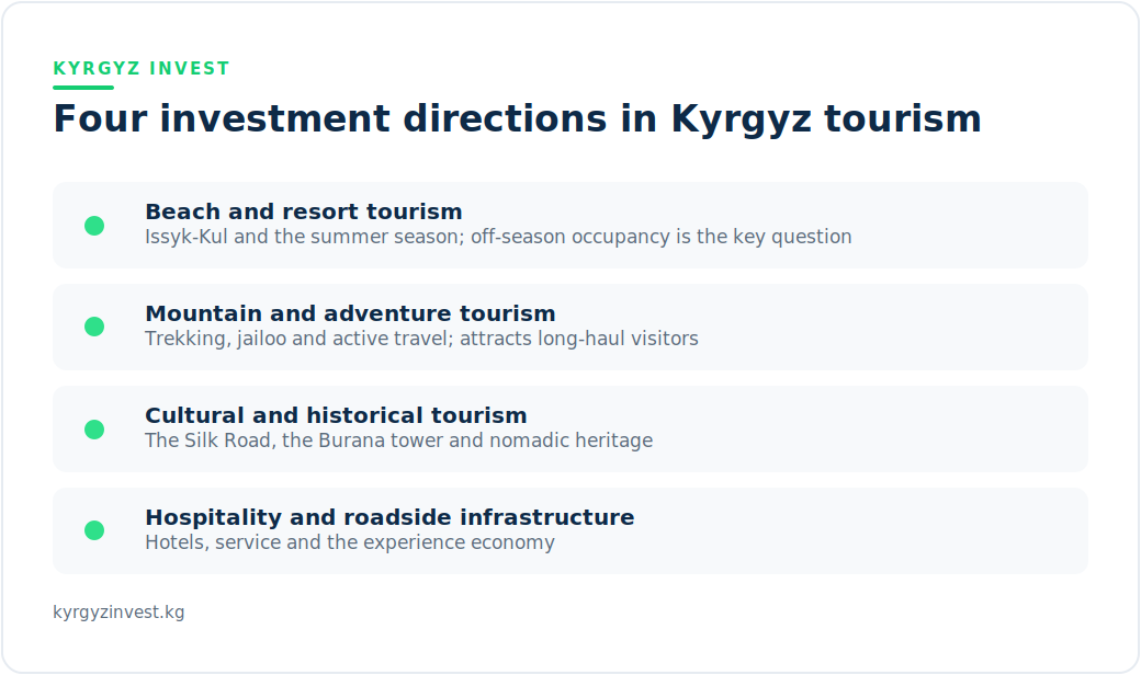 Four investment directions in Kyrgyz tourism: beach and resort, mountain, cultural, and hospitality and service